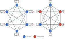 Figure 3.1 Difference between the blockchain architectures of a public permissionless ledger (left) and a private permissioned ledger (right). Source: Froystad P, Holm J. Blockchain: powering the internet of value